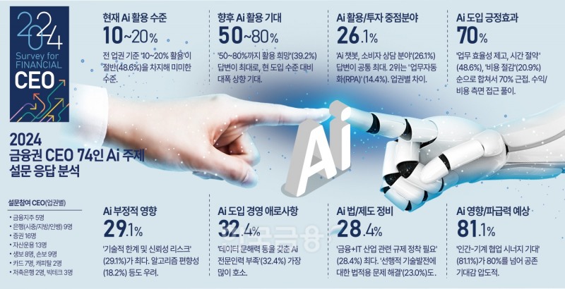 AI 혁명이 금융을 바꾼다…금융CEO 80% “협업 시너지 기대”