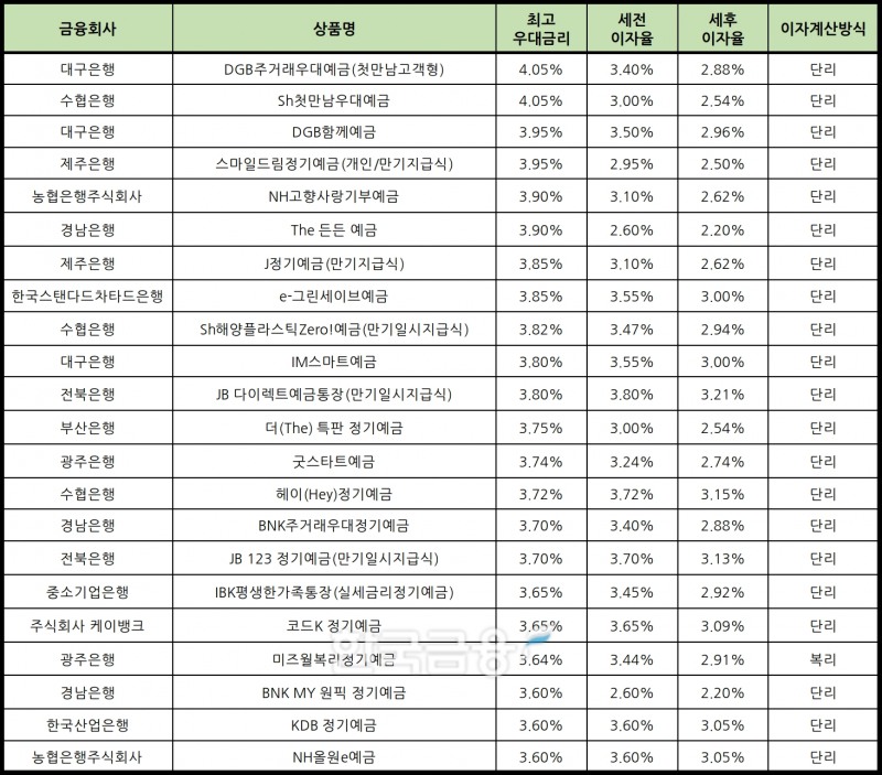 자료 : 금융상품한눈에 12개월 1000만원 예치 시