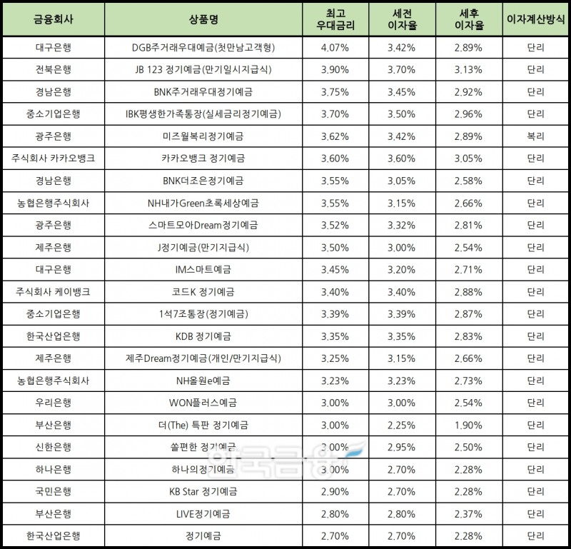 자료 : 금융상품한눈에 24개월 1000만원 예치 시