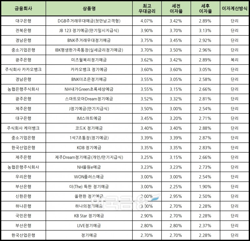 자료 : 금융상품한눈에 24개월 1000만원 예치 시