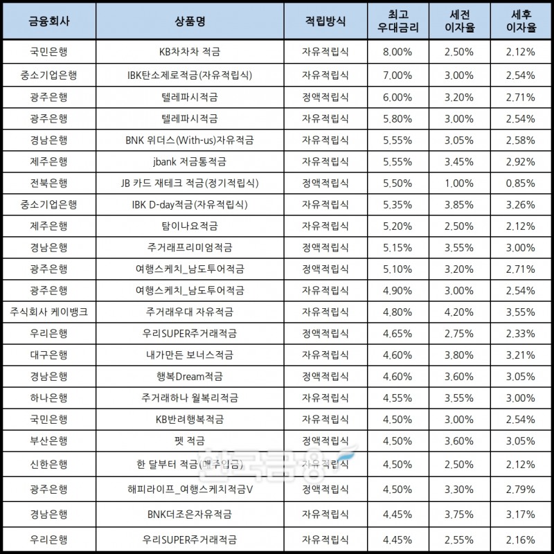 자료 : 금융상품한눈에, 10만원 씩 12개월