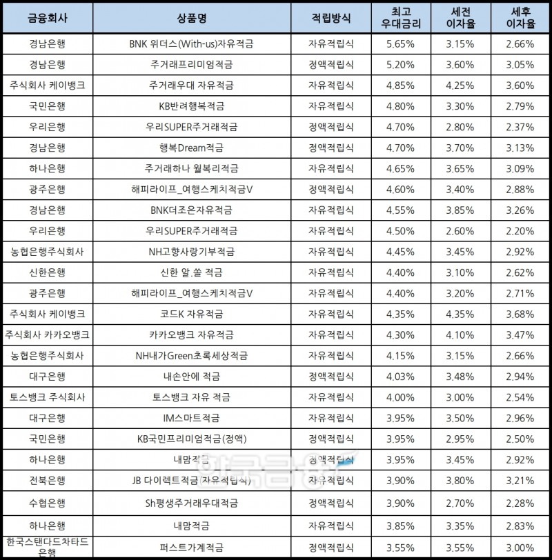 자료 : 금융상품한눈에, 10만원 씩 24개월