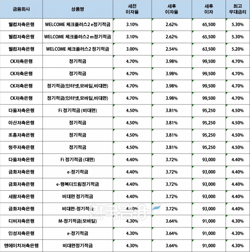 자료 : 금융상품한눈에, 10만원 씩 24개월 (단리, 정액적립식)
