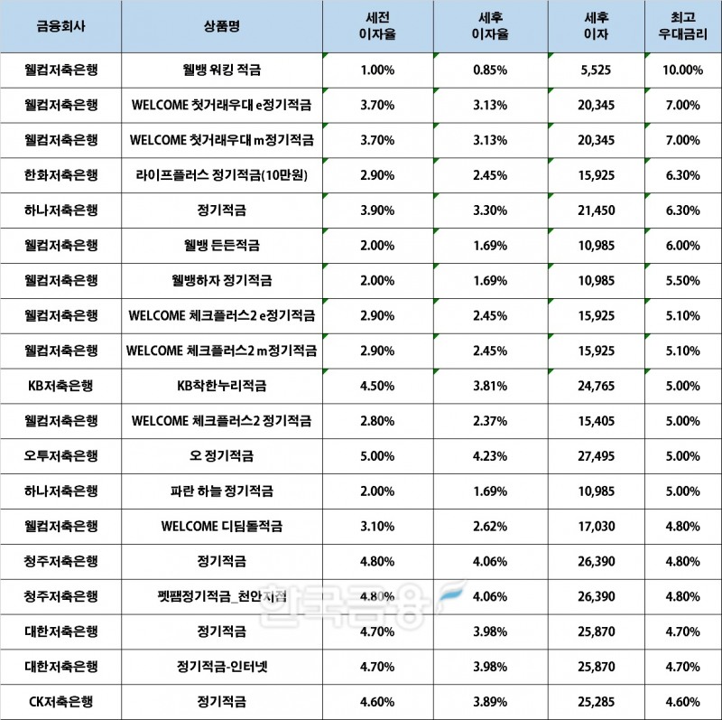 자료 : 금융상품한눈에, 10만원 씩 12개월 (단리, 정액적립식)