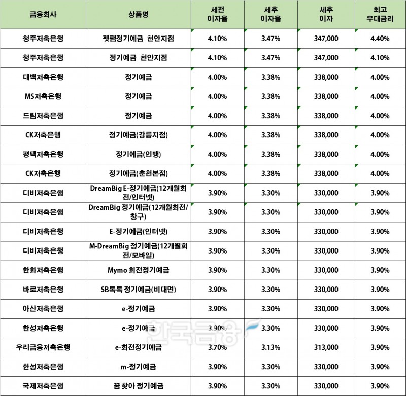 자료 : 금융상품한눈에 12개월 1000만원 예치 시(단리)