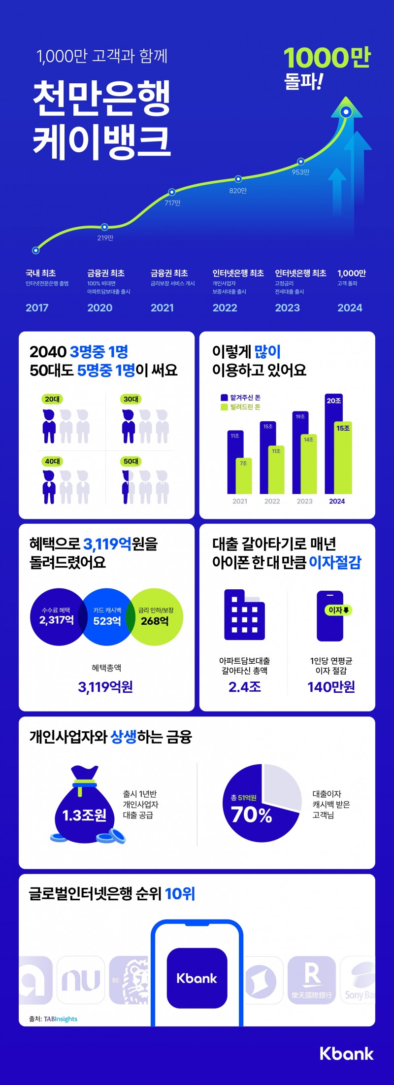 케이뱅크가 고객 수 1000만명을 돌파했다. /자료제공=케이뱅크