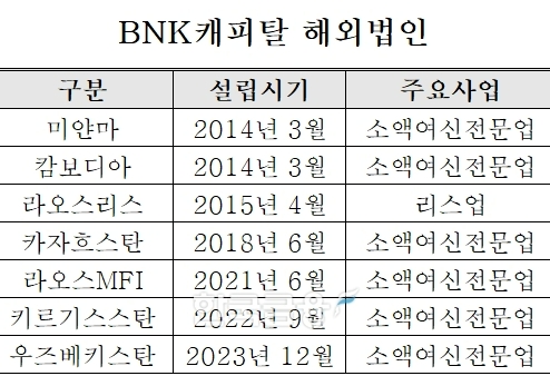 BNK캐피탈 해외법인 7곳. /표=신혜주 기자