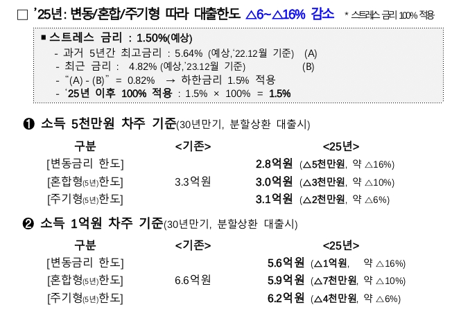 스트레스 DSR 도입에 따른 대출한도 변화./자료=금융위원회