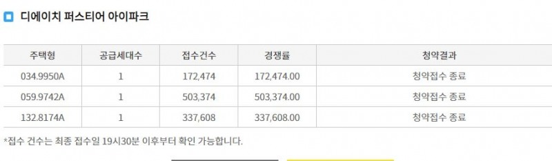 디에이치 퍼스티어 아이파크 무순위청약 접수 결과(26일 저녁 7시 30분 기준) / 자료=한국부동산원 청약홈