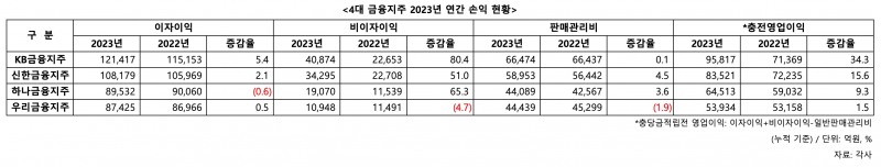 KB금융 충전이익 '9.6조' 선두…신한금융 2위로 [2023 금융 리그테이블]