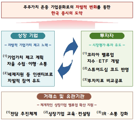 자료출처= 금융위원회, 한국거래소 '기업 밸류업 지원방안'(2024.02.26)