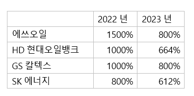 정유사, 성과급 줄었지만..."다른 업계보다 낫다"