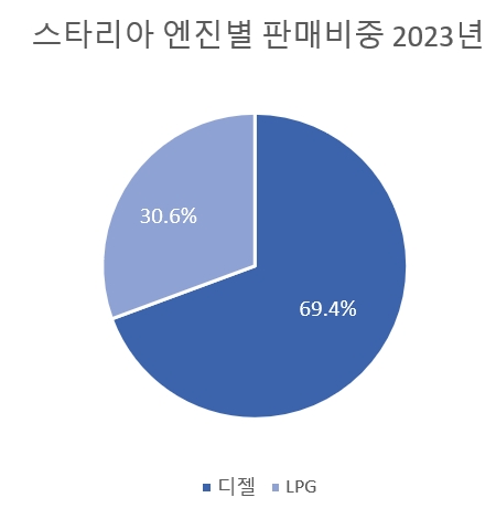 현대 스타리아도 하이브리드 넣는다...카니발과 대결