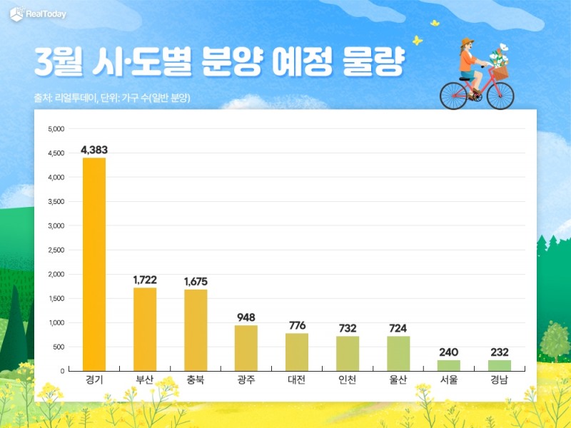 3월 시도별 분양예정물량 추이 / 자료제공=리얼투데이