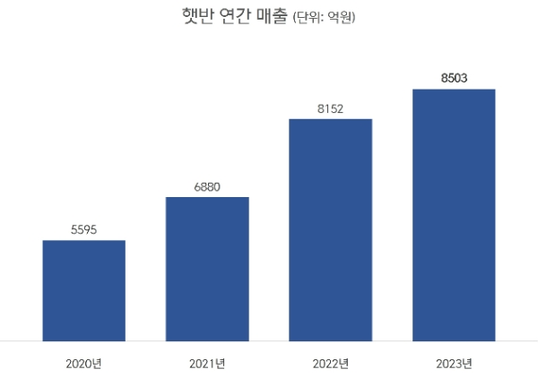 CJ 제일제당은 지난해 햇반 매출이 전년(8150억원)보다 4.3% 성장한 8503억원을 기록했다고 28일 공시했다. 국내에서 1.4%, 해외에서 21% 매출이 고르게 올랐다. 특히 지난해 4분기 기준 CJ 제일제당 식품 실적이 부진했던 것을 비추어보면 햇반은 나 홀로 고공 성장을 했다. /사진=CJ제일제당