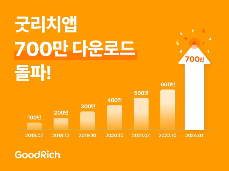 굿리치(대표 한승표) 앱이 다운로드 700만건을 돌파했다.(2024.02.28.)./사진제공=굿리치