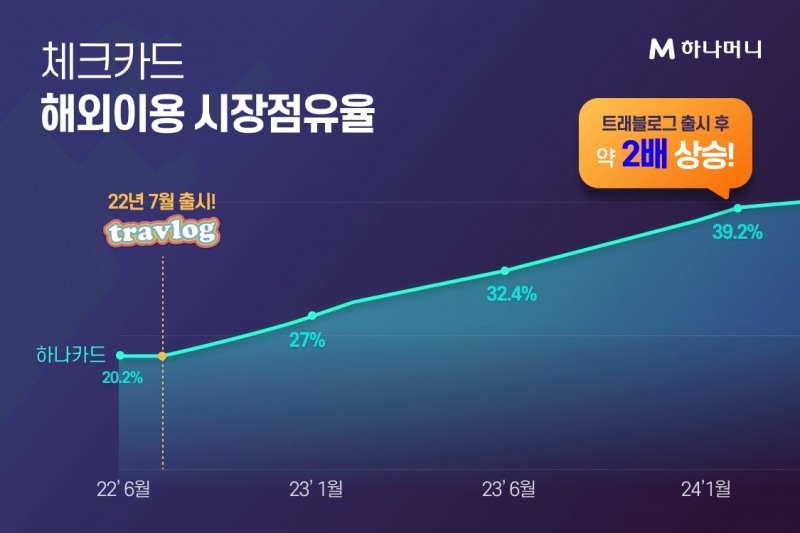 하나카드 해외이용 시장점유율 표./ 사진 = 하나카드