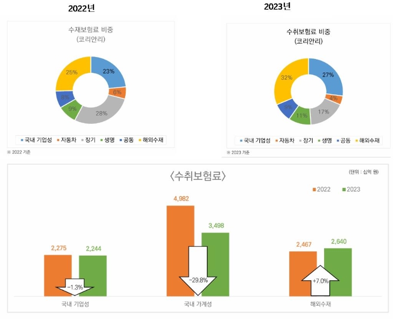 자료 = 코리안리