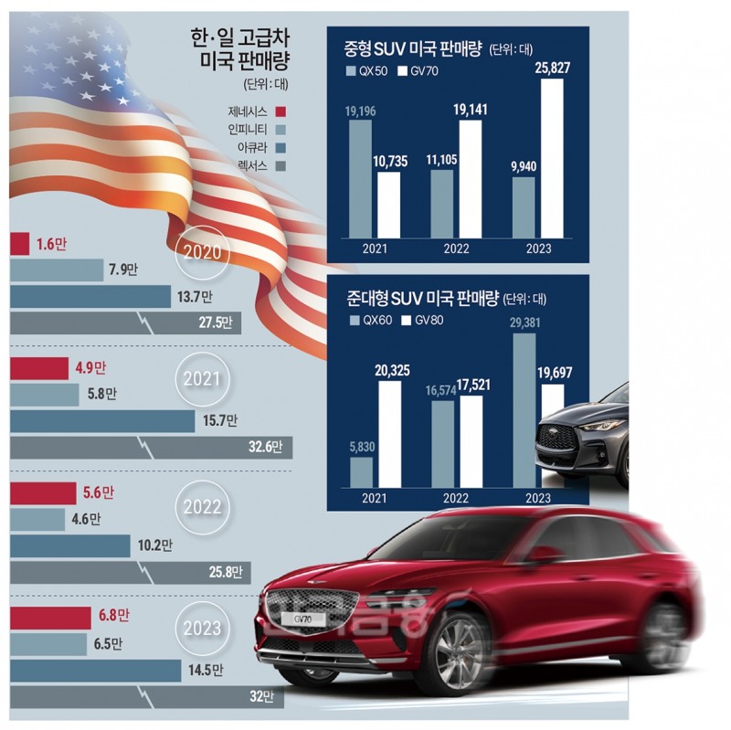 제네시스, 美서 닛산 인피니티 제쳤다…1등 공신은?