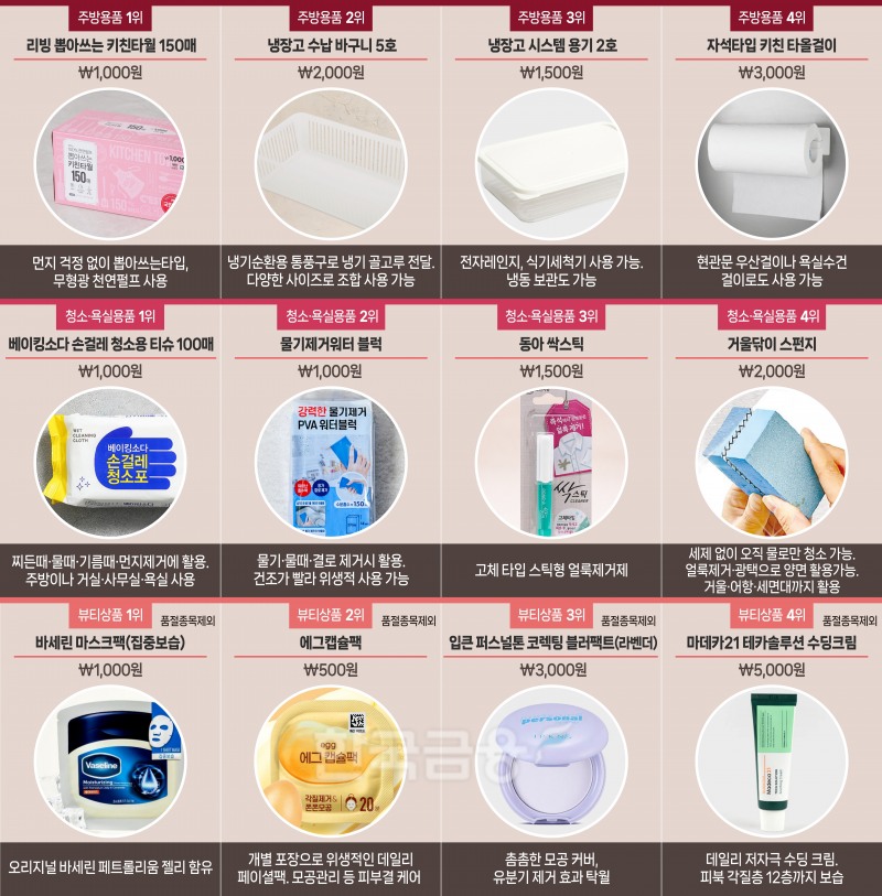 다이소몰 주방·청소·뷰티 인기상품 톱4