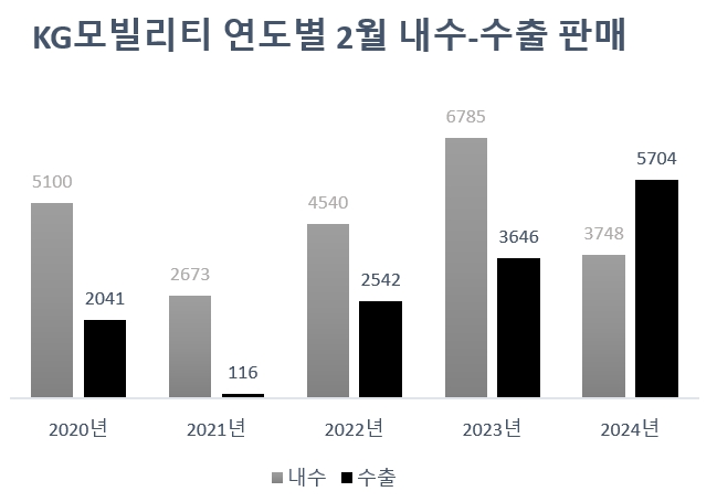 KG모빌리티, 수출이 내수 판매량 '역전'