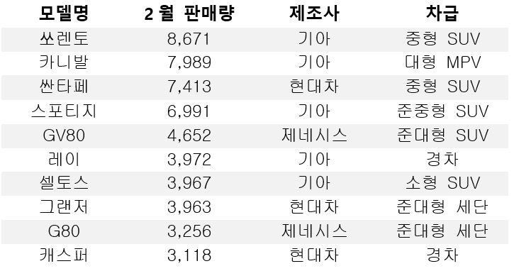 2024년 2월 차종별 내수 판매량