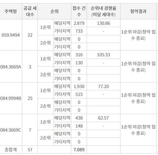 '경희궁 유보라' 아파트 1순위청약 접수 결과 (5일 밤 7시 30분 기준) / 자료=한국부동산원 청약홈