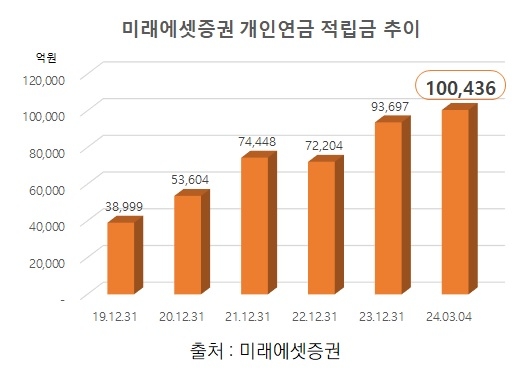 자료제공= 미래에셋증권(2024.03)