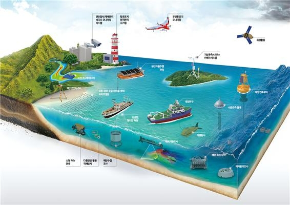 지오시스템리서치가 해양 하천 하구 호수 등 수환경 분야 연구개발에서 두각을 나타내고 있다. 사진은 홈페이지에 올라온 조사 관측 연구개발 개념도.