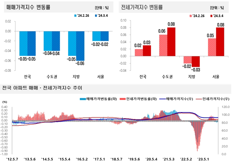2024년 3월 1주(3.4일 기준) 전국 주간 아파트가격 동향 / 자료제공=한국부동산원