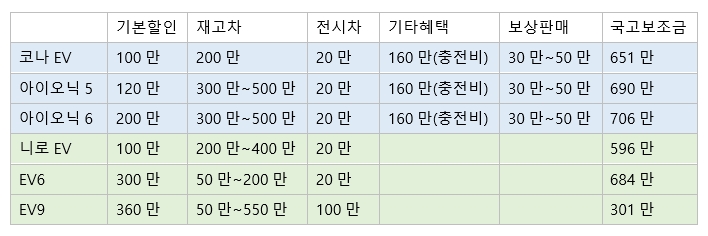 현대기아 3월 전기차 할인. 단위=원.