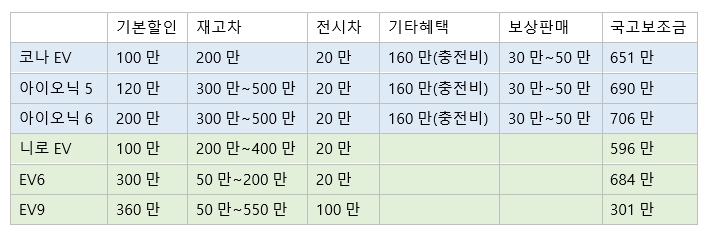 현대기아 3월 전기차 할인. 단위=원.