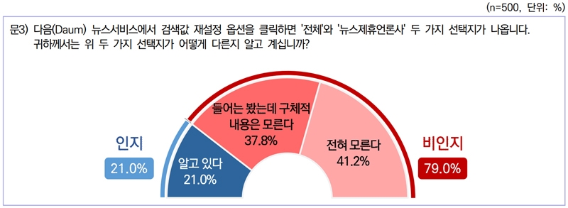 ▲전국 성인남녀 500명을 대상으로 실시한 온라인패널 조사 결과