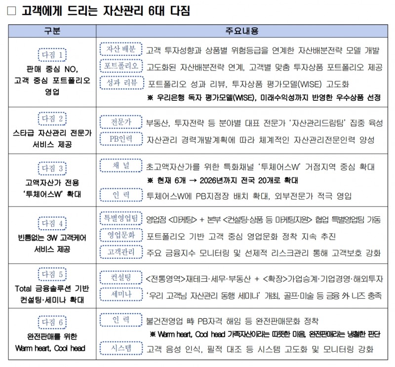 조병규 우리은행장, 자산관리 영업 대전환 선언…"불건전영업 PB 원스트라이크 아웃"