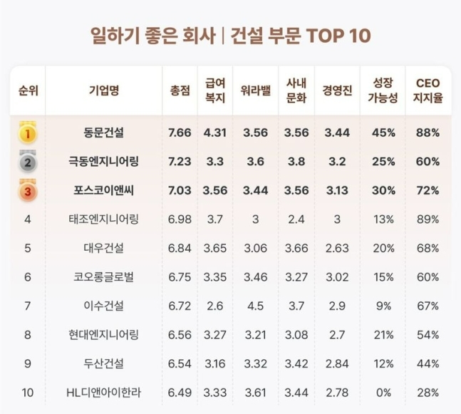 동문건설이 전·현직 임직원이 뽑은 '일하기 좋은 건설사' 1위를 차지했다. /사진제공=잡플래닛