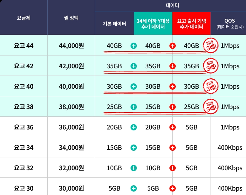 KT가 청년층을 겨냥해 출시한 온라인 무약정 요금제 '요고' 시리즈. / 사진=KT 홈페이지 갈무리
