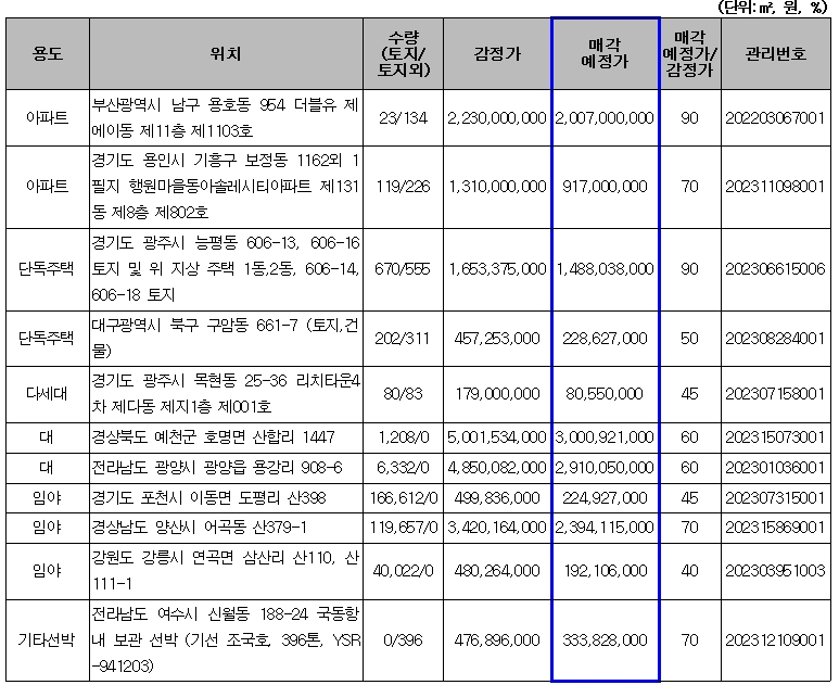 주요 매각 예정 물건. (2024.03.08) /자료제공=캠코