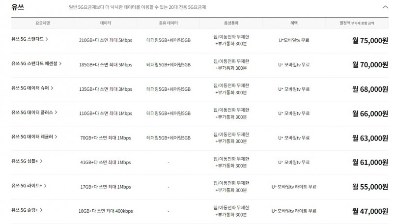 LG유플러스가 출시한 20대 전용 5G 요금제 '유쓰'. / 사진=LG유플러스 홈페이지 갈무리