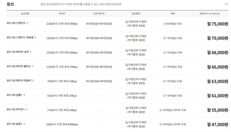 LG유플러스가 출시한 20대 전용 5G 요금제 '유쓰'. / 사진=LG유플러스 홈페이지 갈무리 