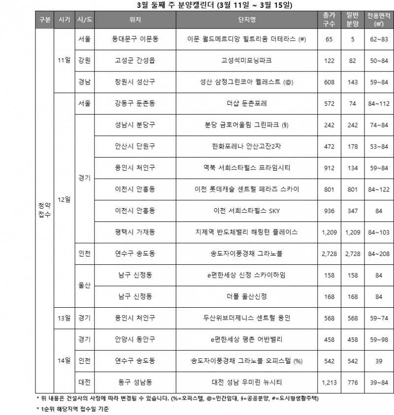 3월 2주 분양캘린더 / 자료제공=리얼투데이