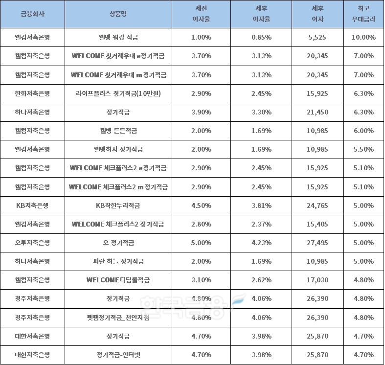 자료 : 금융상품한눈에, 10만원 씩 12개월 (단리, 정액적립식)