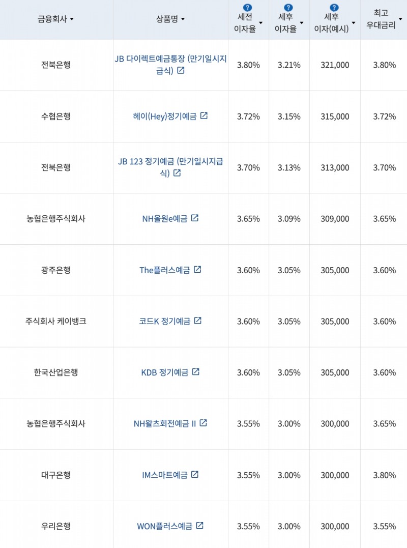자료=금융감독원(12개월 1000만원 예치 시)