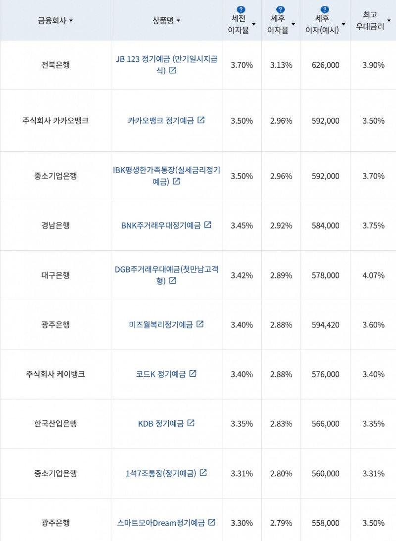 자료=금융감독원(24개월 1000만원 예치 시)