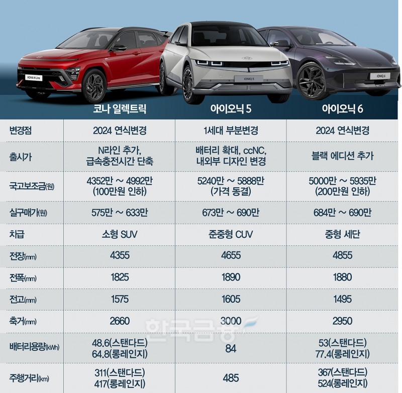 “전기차 구매는 지금이 적기”...테스트 마친 아이오닉5 산다!