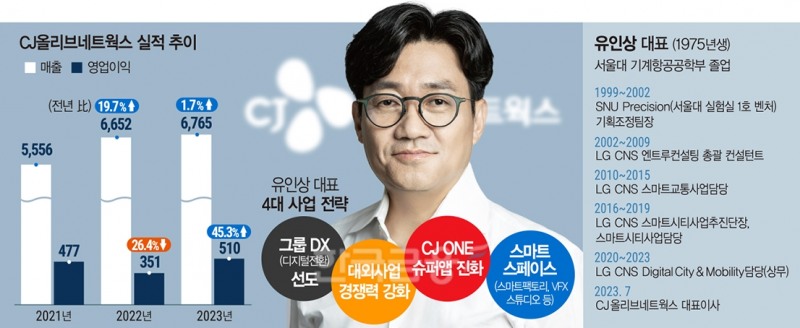 CJ올리브넷 유인상, DX 물결 타고 영업익 45% 급증