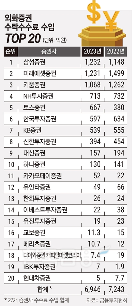 토스證, 해외주식 수입 톱5 신흥강자…한투 제쳐