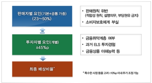 홍콩 H지수 ELS 분쟁조정기준안 방식 / 자료제공= 금융감독원(2024.03.11)