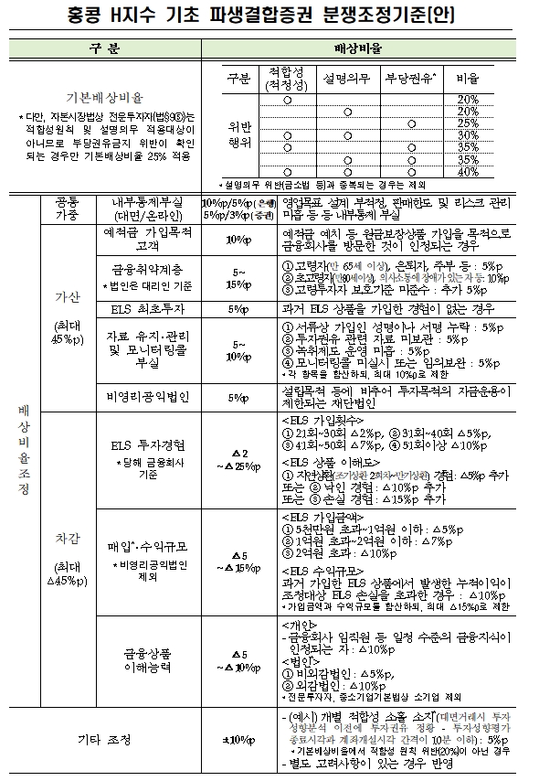 홍콩 H지수 기초 ELS 분쟁조정기준안 / 자료출처= 금융감독원(2024.03.11)