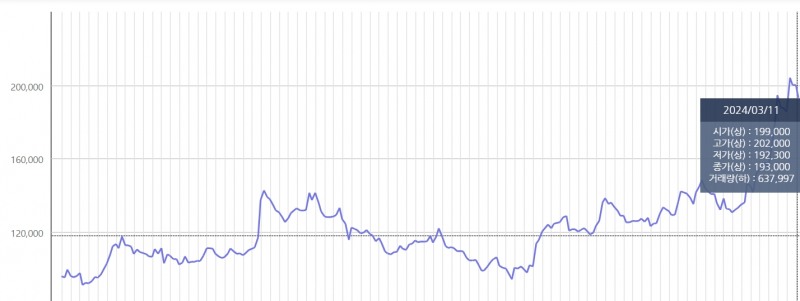 지난 1년간 한화에어로스페이스 주가 추이./그래프 = 한국거래