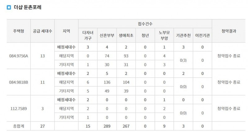 더샵 둔촌포레 특별공급 접수 결과 (11일 밤 7시 30분 기준) / 자료=한국부동산원 청약홈